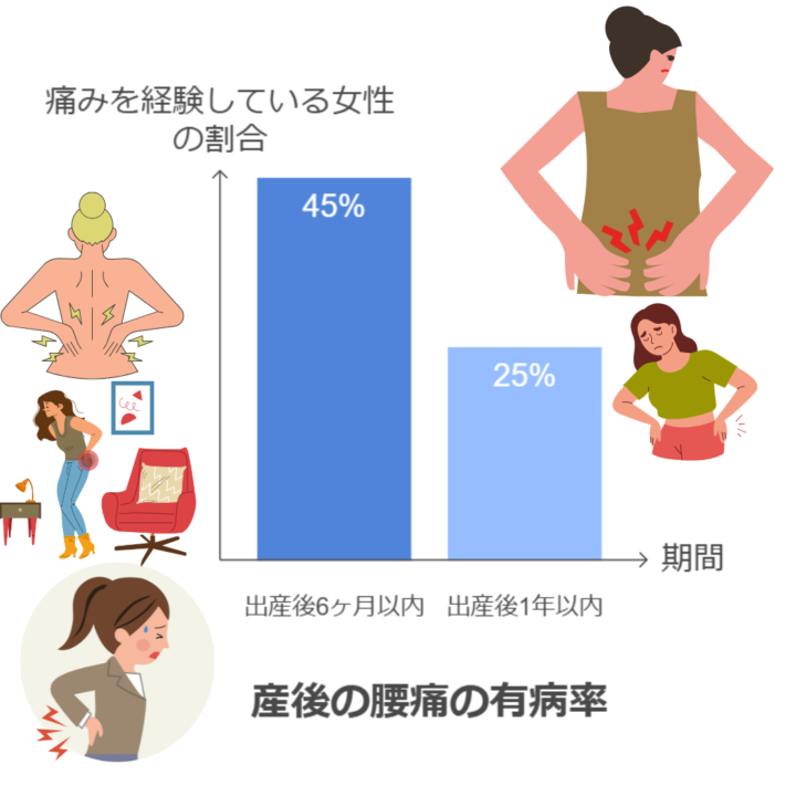 産後の腰痛の有病率