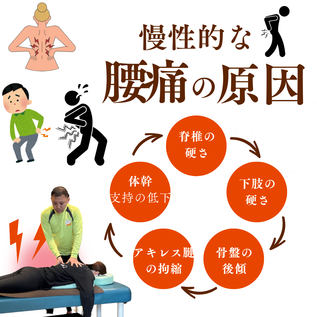 腰痛を根本的に改善させたい