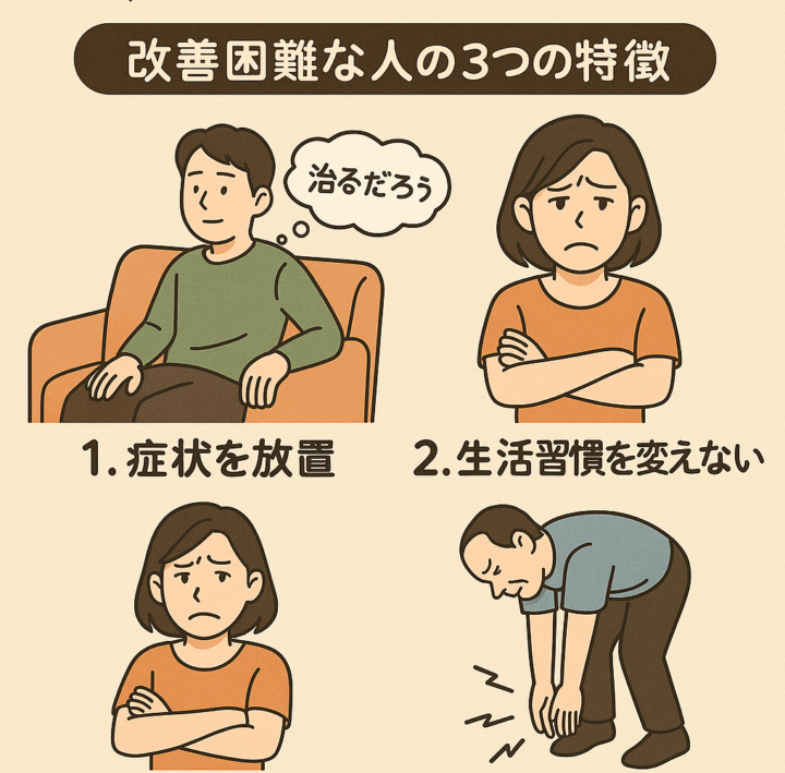 改善困難な人の3つの特徴 症状を放置 (吹き出し:治るだろう) 生活習慣を変えない