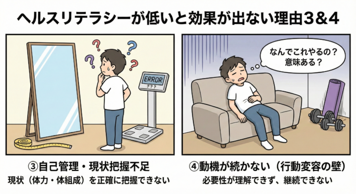 ヘルスリテラシーが低いと効果が出ない理由　３＆４