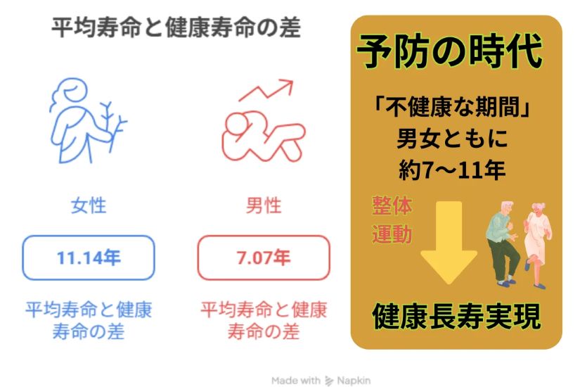 平均寿命と健康寿命の差  女性：11.14年 男性：7.07年  平均寿命と健康寿命の差（女性・男性ともに）  ---  予防の時代  「不健康な期間」男女ともに約7〜11年  整体・運動 → 健康長寿実現